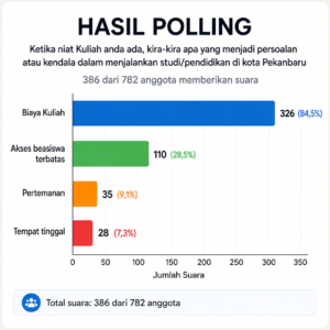 Hasil poling yang di lakukan di group Mahasiswa Kuansing Pekanbaru 